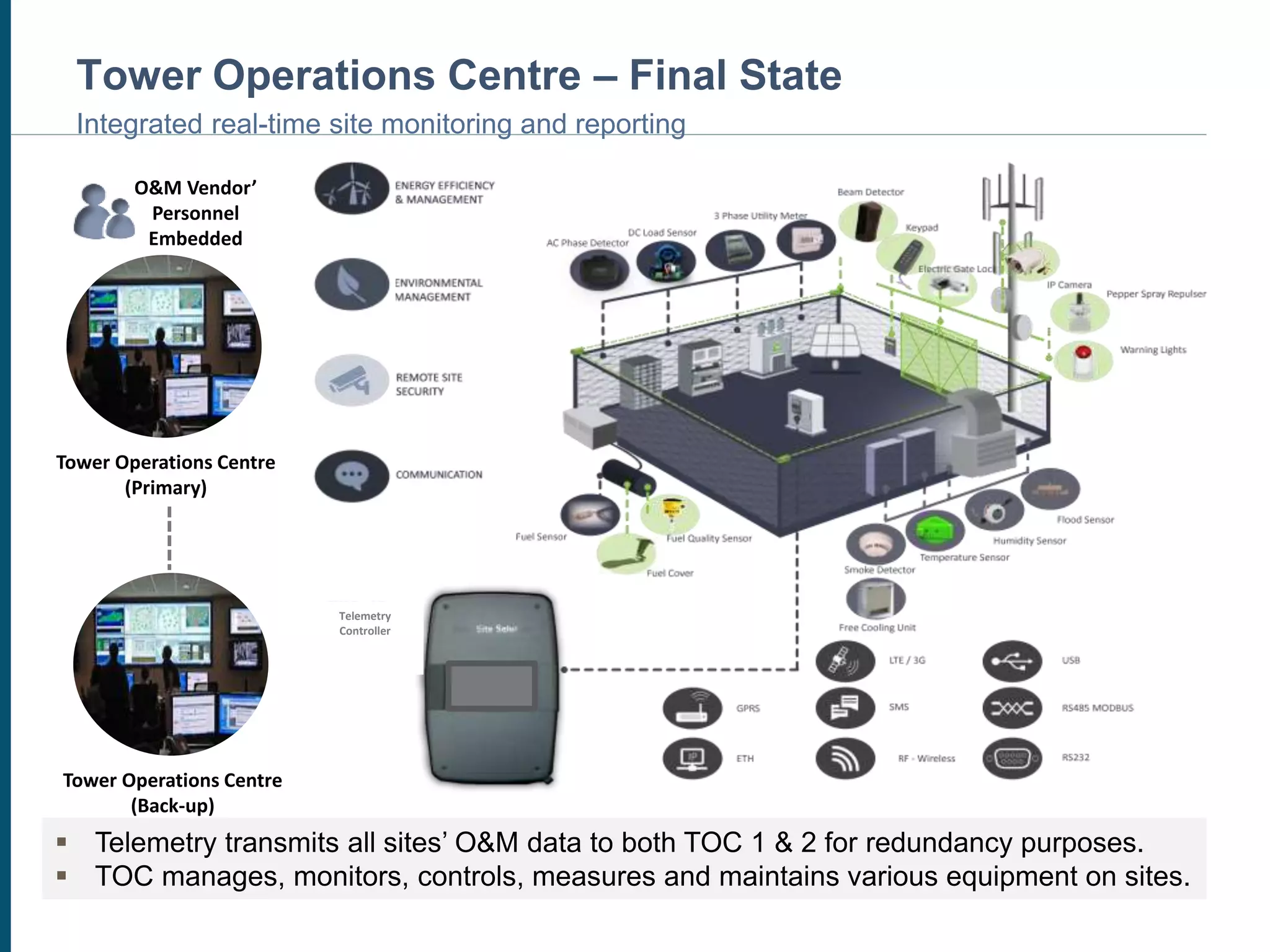 Tower Operations Centre – Final State
Integrated real-time site monitoring and reporting
Telemetry
Controller
Tower Operations Centre
(Primary)
Tower Operations Centre
(Back-up)
 Telemetry transmits all sites’ O&M data to both TOC 1 & 2 for redundancy purposes.
 TOC manages, monitors, controls, measures and maintains various equipment on sites.
O&M Vendor’
Personnel
Embedded
 