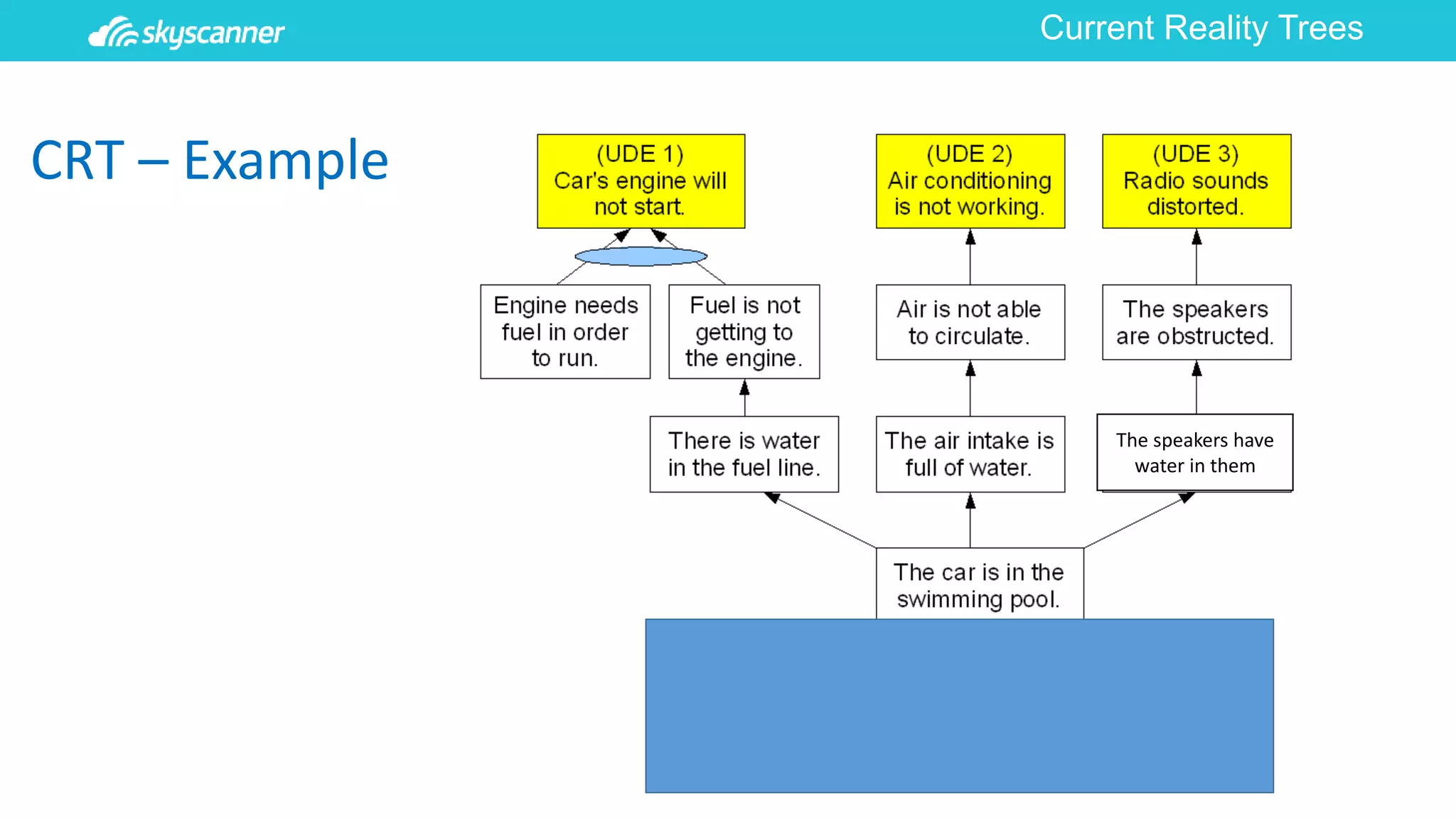 Solving Problems with Theory of Constraints Current Reality Trees ...