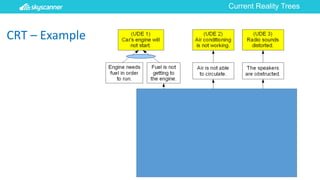Solving Problems with Theory of Constraints Current Reality Trees ...