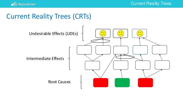 Solving Problems with Theory of Constraints Current Reality Trees @ L…