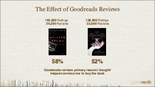 The Effect of Goodreads Reviews
   163,500 Ratings           126,000 Ratings
    34,200 Reviews            22,000 Reviews




       58%                      52%
   Goodreads reviews primary reason I bought/
      helped convince me to buy the book
 