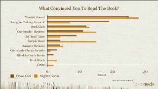 What Convinced You To Read The Book?
          Trusted Friend
Everyone Talking About It
               Book Club
     Goodreads - Reviews
          On “Best” Lists
            Sample Read
        Amazon Reviews
Goodreads Choice Awards
    Liked Author’s Books
              Book Blurb
                   Cover

                            0        10                 20                              30
                                              Percent
    Gone Girl        Night Circus
                                                        Note: only one answer allowed
 
