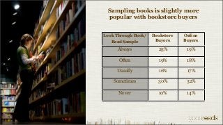 Sampling books is slightly more
 popular with bookstore buyers


Look Through Book/   Bookstore   Online
   Read Sample        Buyers     Buyers

      Always           25%        19%

      Often            19%        18%

     Usually           16%        17%

    Sometimes          30%        32%

      Never            10%        14%
 