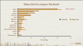 Where Did You Acquire The Book?
              Library                                               30% e-book
               Kindle
             Amazon
            Borrowed
                Nook
           B&N Store                                          Gone Girl        Night Circus
            B&N.com
                 Gift
         Apple iBooks
        Independents
Costco/Target/Walmart
              Audible
                Kobo
     Used Books Store

                        0        10          20         30                40
                                          Percentage
 