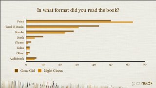 In what format did you read the book?

        Print
Total E-Books
      Kindle
        Nook
      iTunes
        Kobo
       Other
  Audiobook
                0       10        20    30    40      50      60   70

          Gone Girl      Night Circus
 