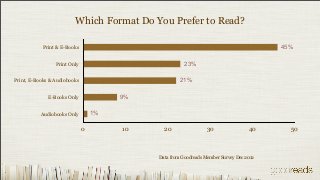 Which Format Do You Prefer to Read?

            Print & E-Books                                                              45%

                 Print Only                            23%

Print, E-Books & Audiobooks                          21%

              E-Books Only             9%

           Audiobooks Only        1%

                              0        10     20                30                 40      50



                                            Data from Goodreads Member Survey Dec 2012
 