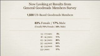 Now Looking at Results from
General Goodreads Members Survey

  1,500 US-Based Goodreads Members

       83% Female / 17% Male
       (Usually 70% Female / 30% Male)


             13 - 17 years:   5%
            18 - 24 years:    11%
            25 - 34 years:    28%
            35 - 44 years:    24%
            45 - 54 years:    16%
            55+ years:        17%
 