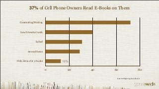 37% of Cell Phone Owners Read E-Books on Them


  Commuting/Waiting


  Lunch break at work


                In bed


         Around home


Only device for e-books       13%

                          0     20    40         60                             80

                                                  Note: multiple responses allowed
 