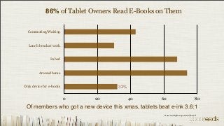 86% of Tablet Owners Read E-Books on Them

  Commuting/Waiting


  Lunch break at work


                In bed


         Around home


Only device for e-books              32%

                          0   20           40        60                               80
 Of members who got a new device this xmas, tablets beat e-ink 3.6:1
                                                       Note: multiple responses allowed
 