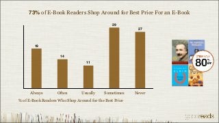 73% of E-Book Readers Shop Around for Best Price For an E-Book

                                                29
                                                          27



        19


                     14
                                   11




     Always        Often        Usually     Sometimes    Never
% of E-Book Readers Who Shop Around for the Best Price
 
