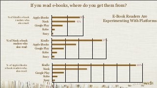 If you read e-books, where do you get them from?

  % of Kindle e-book     Apple iBooks                 18%            E-Book Readers Are
        readers who             Nook             15%             Experimenting With Platforms
           also read:
                          Google Play
                                Kobo
                                Sony

 % of Nook e-book             Kindle                             37%
      readers who        Apple iBooks
        also read:
                          Google Play
                                Kobo
                                Sony


  % of Apple iBooks           Kindle                                               65%
e-book readers who             Nook
          also read:
                          Google Play
                                Kobo
                                Sony
                                        0   10   20         30   40    50     60     70
 