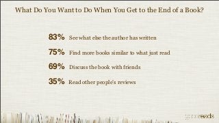 What Do You Want to Do When You Get to the End of a Book?


         83%    See what else the author has written

         75%    Find more books similar to what just read

         69%    Discuss the book with friends

         35%    Read other people’s reviews
 