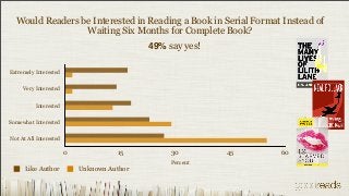 Would Readers be Interested in Reading a Book in Serial Format Instead of
                 Waiting Six Months for Complete Book?
                                             49% say yes!

Extremely Interested


     Very Interested


          Interested


Somewhat Interested


Not At All Interested

                        0             15          30        45   60
                                                  Percent
      Like Author           Unknown Author
 