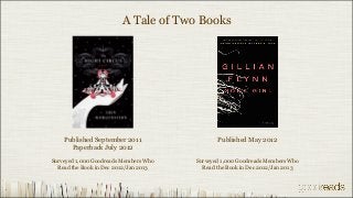 A Tale of Two Books




    Published September 2011                  Published May 2012
      Paperback July 2012

Surveyed 1,000 Goodreads Members Who   Surveyed 1,000 Goodreads Members Who
  Read the Book in Dec 2012/Jan 2013     Read the Book in Dec 2012/Jan 2013
 