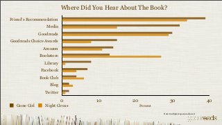Where Did You Hear About The Book?
Friend’s Recommendation
                  Media
               Goodreads
Goodreads Choice Awards
                 Amazon
               Bookstore
                 Library
                Facebook
               Book Club
                    Blog
                 Twitter

                           0          10         20                   30                           40
   Gone Girl      Night Circus                        Percent

                                                                Note: multiple responses allowed
 