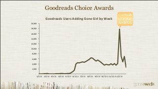 Goodreads Choice Awards
                 Goodreads(Users(Adding(Gone(Girl(by(Week(
!20,000!!

!18,000!!

!16,000!!

!14,000!!

!12,000!!

!10,000!!

 !8,000!!

 !6,000!!

 !4,000!!

 !2,000!!

     !"!!!!
        1/7/12! 2/7/12! 3/7/12! 4/7/12! 5/7/12! 6/7/12! 7/7/12! 8/7/12! 9/7/12! 10/7/12! 11/7/12!12/7/12!
 