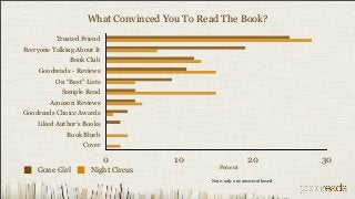 What Convinced You To Read The Book?
          Trusted Friend
Everyone Talking About It
               Book Club
     Goodreads - Reviews
          On “Best” Lists
            Sample Read
        Amazon Reviews
Goodreads Choice Awards
    Liked Author’s Books
              Book Blurb
                   Cover

                            0        10                      20             30
                                               Percent
    Gone Girl        Night Circus
                                            Note: only one answer allowed
 