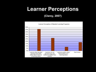 Learner Perceptions  (Clarey, 2007)   