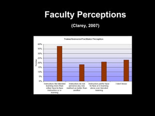 Faculty Perceptions  (Clarey, 2007)   