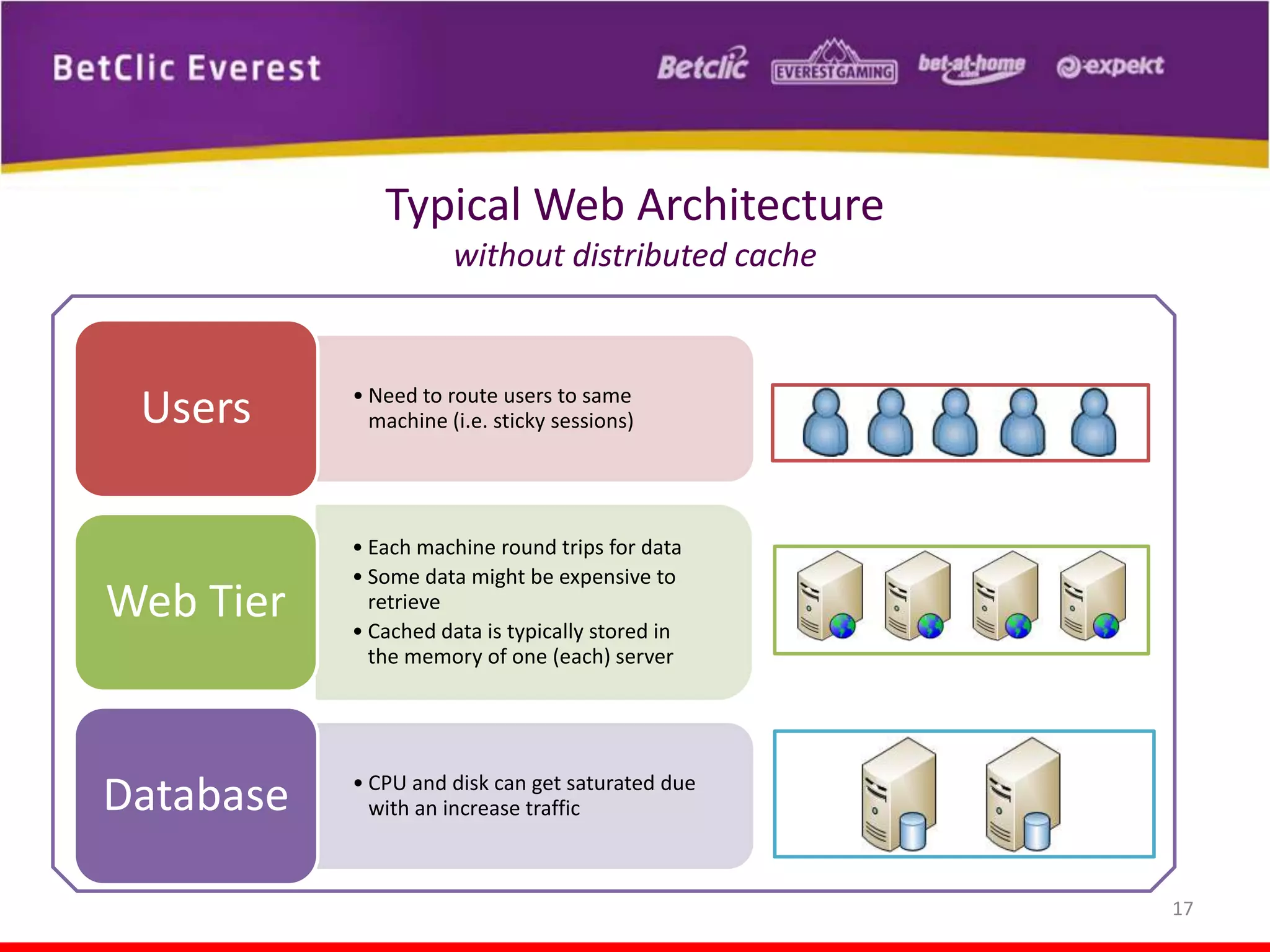 Typical Web Architecture
without distributed cache

Users

• Need to route users to same
machine (i.e. sticky sessions)

Web Tier

• Each machine round trips for data
• Some data might be expensive to
retrieve
• Cached data is typically stored in
the memory of one (each) server

Database

• CPU and disk can get saturated due
with an increase traffic

17

 