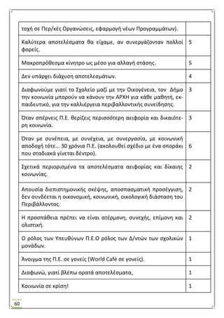 60
τοχι ςε Περ/κζσ Οργανϊςεισ, εφαρμογι νζων Προγραμμάτων).
Καλφτερα αποτελζςματα κα είχαμε, αν ςυνεργάηονταν πολλοί
φορείσ.
5
Μακροπρόκεςμα κίνθτρο ωσ μζςο για αλλαγι ςτάςθσ. 5
Δεν υπάρχει διάχυςθ αποτελεςμάτων. 4
Διαφωνοφμε γιατί το ΢χολείο μαηί με τθν Οικογζνεια, τον Διμο
τθν κοινωνία μποροφν να κάνουν τθν ΑΡΧΘ για κάκε μακθτι, εκ-
παιδευτικό, για τθν καλλιζργεια περιβαλλοντικισ ςυνείδθςθσ.
3
Όταν ςπζρνεισ Π.Ε. κερίηεισ περιςςότερθ αειφορία και δικαιότε-
ρθ κοινωνία.
3
Όταν με ςυνζπεια, με ςυνζχεια, με ςυνεργαςία, με κοινωνικι
αποδοχι τότε… 30 χρόνια Π.Ε. (ακολουκεί ςχζδιο με ζνα ςποράκι
που ςταδιακά γίνεται δζντρο).
6
΢χετικά περιοριςμζνα τα αποτελζςματα αειφορίασ και δίκαιθσ
κοινωνίασ.
2
Απουςία διεπιςτθμονικισ ςκζψθσ, αποςπαςματικι προςζγγιςθ,
δεν ςυνδζεται θ οικονομικι, κοινωνικι, οικολογικι διάςταςθ του
Περιβάλλοντοσ.
2
Θ προςπάκεια πρζπει να είναι ατζρμονθ, ςυνεχισ, επίμονθ και
ολιςτικι.
2
Ο ρόλοσ των Τπευκφνων Π.Ε.Ο ρόλοσ των Δ/ντϊν των ςχολικϊν
μονάδων.
1
Άνοιγμα τθσ Π.Ε. ςε γονείσ (World Café ςε γονείσ). 1
Διαφωνϊ, γιατί βλζπω ορατά αποτελζςματα, 1
Κοινωνία ςε κρίςθ! 1
 