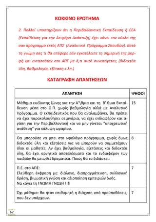 62
ΚΟΚΚΙΝΟ ΕΡΩΣΗΜΑ
2. Πολλοί υποςτθρίηουν ότι θ Περιβαλλοντικι Εκπαίδευςθ ι ΕΕΑ
(Εκπαίδευςθ για τθν Αειφόρο Ανάπτυξθ) ζχει κάνει τον κφκλο τθσ
ςαν πρόγραμμα εκτόσ ΑΠΣ (Αναλυτικό Πρόγραμμα Σπουδϊν). Κατά
τθ γνϊμθ ςασ τι κα επζφερε εάν εγκατζλειπε τθ ςθμερινι τθσ μορ-
φι και ενταςςόταν ςτο ΑΠΣ με ό,τι αυτό ςυνεπάγεται; (διδακτζα
φλθ, βακμολογία, εξζταςθ κ.λπ.)
ΚΑΣΑΓΡΑΦΗ ΑΠΑΝΣΗ΢ΕΩΝ
ΑΠΑΝΣΗ΢Η ΨΗΦΟΙ
Μάκθμα ευζλικτθσ ηϊνθσ για τθν Α’κμια και τθ Β’ κμια Εκπαί-
δευςθ μζςα ςτο Ω.Π. χωρίσ βακμολογία αλλά με Αναλυτικό
Πρόγραμμα. Ο εκπαιδευτικόσ που κα αναλαμβάνει, κα πρζπει
να ζχει παρακολουκιςει ςεμινάρια, να ζχει ενδιαφζρον και α-
γάπθ για τθν Περιβαλλοντικι και να μθν γίνεται “υποχρεωτικι
ανάκεςθ” για κάλυψθ ωραρίου.
15
Θα μποροφςε να μπει ςτο ωρολόγιο πρόγραμμα, χωρίσ όμωσ
διδακτζα φλθ και εξετάςεισ για να μποροφν να ςυμμετζχουν
όλοι οι μακθτζσ. Αν ζχει βακμολογία, εξετάςεισ και διδακτζα
φλθ, κα ζχει αρνθτικά αποτελζςματα και το ενδιαφζρον των
παιδιϊν κα μειωκεί δραματικά. Ποιοσ κα το διδάςκει;
8
Π.Ε. ςτο ΑΠ΢:
Ελεφκερθ ζκφραςθ με: διάλογο, διαπραγμάτευςθ, ςυλλογικι
δράςθ, βιωματικι γνϊςθ και αξιοποίθςθ εμπειριϊν ηωισ.
Να κάνει τθ ΓΝΩΜΘ ΓΝΩ΢Θ !!!!
7
Όχι μάκθμα: κα ιταν επικυμθτι θ διάχυςθ υπό προχποκζςεισ,
που δεν υπάρχουν.
7
 