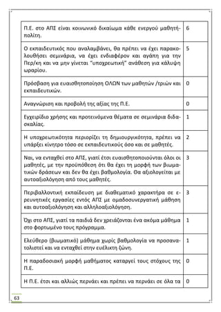 63
Π.Ε. ςτο ΑΠ΢ είναι κοινωνικό δικαίωμα κάκε ενεργοφ μακθτι-
πολίτθ.
6
Ο εκπαιδευτικόσ που αναλαμβάνει, κα πρζπει να ζχει παρακο-
λουκιςει ςεμινάρια, να ζχει ενδιαφζρον και αγάπθ για τθν
Περ/κθ και να μθν γίνεται “υποχρεωτικι” ανάκεςθ για κάλυψθ
ωραρίου.
5
Πρόςβαςθ για ευαιςκθτοποίθςθ ΟΛΩΝ των μακθτϊν /τριϊν και
εκπαιδευτικϊν.
0
Αναγνϊριςθ και προβολι τθσ αξίασ τθσ Π.Ε. 0
Εγχειρίδιο χριςθσ και προτεινόμενα κζματα ςε ςεμινάρια διδα-
ςκαλίασ.
1
Θ υποχρεωτικότθτα περιορίηει τθ δθμιουργικότθτα, πρζπει να
υπάρξει κίνθτρο τόςο ςε εκπαιδευτικοφσ όςο και ςε μακθτζσ.
2
Ναι, να ενταχκεί ςτο ΑΠ΢, γιατί ζτςι ευαιςκθτοποιοφνται όλοι οι
μακθτζσ, με τθν προχπόκεςθ ότι κα ζχει τθ μορφι των βιωμα-
τικϊν δράςεων και δεν κα ζχει βακμολογία. Θα αξιολογείται με
αυτοαξιολόγθςθ από τουσ μακθτζσ.
3
Περιβαλλοντικι εκπαίδευςθ με διακεματικό χαρακτιρα ςε ε-
ρευνθτικζσ εργαςίεσ εντόσ ΑΠ΢ με ομαδοςυνεργατικι μάκθςθ
και αυτοαξιολόγθςθ και αλλθλοαξιολόγθςθ.
3
Όχι ςτο ΑΠ΢, γιατί τα παιδιά δεν χρειάηονται ζνα ακόμα μάκθμα
ςτο φορτωμζνο τουσ πρόγραμμα.
1
Ελεφκερο (βιωματικό) μάκθμα χωρίσ βακμολογία να προςανα-
τολιςτεί και να ενταχκεί ςτθν ευζλικτθ ηϊνθ.
1
Θ παραδοςιακι μορφι μακιματοσ καταργεί τουσ ςτόχουσ τθσ
Π.Ε.
0
Θ Π.Ε. ζτςι και αλλιϊσ περνάει και πρζπει να περνάει ςε όλα τα 0
 