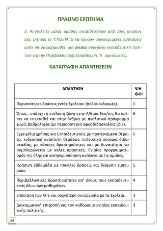 65
ΠΡΑ΢ΙΝΟ ΕΡΩΣΗΜΑ
3. Αποτελείτε μζλοσ ομάδασ εκπαιδευτικϊν από τουσ οποίουσ
ζχει ηθτιςει το Υ.ΠΟ.ΠΑΙ.Θ να κάνουν ςυγκεκριμζνεσ προτάςεισ
ϊςτε να διαμορφωκεί μια ενιαία ςφγχρονθ εκπαιδευτικι πολι-
τικι για τθν Περιβαλλοντικι Εκπαίδευςθ. Τι προτείνετε;;;
ΚΑΣΑΓΡΑΦΗ ΑΠΑΝΣΗ΢ΕΩΝ
ΑΠΑΝΣΗ΢Η ΨΗ-
ΦΟΙ
Περιςςότερεσ δράςεισ εντόσ ΢χολείου (πεδίο-εκδρομζσ). 8
Όπωσ . υπάρχει θ ευζλικτθ ηϊνθ ςτθν Α/κμια Εκπ/ςθ, κα πρζ-
πει να επεκτακεί και ςτθν Β/κμια με αναλυτικό πρόγραμμα
χωρίσ βακμολογία (με περιςςότερεσ ϊρεσ διδαςκαλίασ (2-3).
6
Εγχειρίδιο χριςθσ για Εκπαιδευτικοφσ με προτεινόμενα κζμα-
τα, ενδεικτικι ανάπτυξθ κεμάτων, ενδεικτικά ςενάρια διδα-
ςκαλίασ, με κάποιεσ δραςτθριότθτεσ και με δυνατότθτα να
ςυμπλθρϊνεται με καλζσ πρακτικζσ. Ενιαίοσ προγραμματι-
ςμόσ τθσ φλθσ και κατθγοριοποίθςθ ανάλογα με τισ ομάδεσ.
6
Πράςινθ εβδομάδα με ποικίλεσ δράςεισ και διάχυςθ εμπει-
ριϊν.
5
Περιβαλλοντικζσ δραςτθριότθτεσ απ’ όλουσ τουσ εκπαιδευτι-
κοφσ όλων των μακθμάτων.
4
Επζκταςθ των ΚΠΕ και ςυχνότερθ ςυνεργαςία με τα ΢χολεία. 3
Διακομματικι επιτροπι για τον κακοριςμό ενιαίασ εκπαιδευ-
τικισ πολιτικισ.
3
 