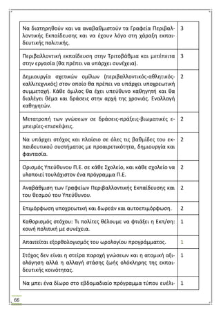 66
Να διατθρθκοφν και να αναβακμιςτοφν τα Γραφεία Περιβαλ-
λοντικισ Εκπαίδευςθσ και να ζχουν λόγο ςτθ χάραξθ εκπαι-
δευτικισ πολιτικισ.
3
Περιβαλλοντικι εκπαίδευςθ ςτθν Σριτοβάκμια και μετζπειτα
ςτθν εργαςία (κα πρζπει να υπάρχει ςυνζχεια).
3
Δθμιουργία ςχετικϊν ομίλων (περιβαλλοντικόσ-ακλθτικόσ-
καλλιτεχνικόσ) ςτον οποίο κα πρζπει να υπάρχει υποχρεωτικι
ςυμμετοχι. Κάκε όμιλοσ κα ζχει υπεφκυνο κακθγθτι και κα
διαλζγει κζμα και δράςεισ ςτθν αρχι τθσ χρονιάσ. Εναλλαγι
κακθγθτϊν.
2
Μετατροπι των γνϊςεων ςε δράςεισ-πράξεισ-βιωματικζσ ε-
μπειρίεσ-επιςκζψεισ.
2
Να υπάρχει ςτόχοσ και πλαίςιο ςε όλεσ τισ βακμίδεσ του εκ-
παιδευτικοφ ςυςτιματοσ με προαιρετικότθτα, δθμιουργία και
φανταςία.
2
Οριςμόσ Τπεφκυνου Π.Ε. ςε κάκε ΢χολείο, και κάκε ςχολείο να
υλοποιεί τουλάχιςτον ζνα πρόγραμμα Π.Ε.
2
Αναβάκμιςθ των Γραφείων Περιβαλλοντικισ Εκπαίδευςθσ και
του κεςμοφ του Τπεφκυνου.
2
Επιμόρφωςθ υποχρεωτικι και δωρεάν και αυτοεπιμόρφωςθ. 2
Κακοριςμόσ ςτόχου: Σι πολίτεσ κζλουμε να φτιάξει θ Εκπ/ςθ:
κοινι πολιτικι με ςυνζχεια.
1
Απαιτείται εξορκολογιςμόσ του ωρολογίου προγράμματοσ. 1
΢τόχοσ δεν είναι θ ςτείρα παροχι γνϊςεων και θ ατομικι αξι-
ολόγθςθ αλλά θ αλλαγι ςτάςθσ ηωισ ολόκλθρθσ τθσ εκπαι-
δευτικισ κοινότθτασ.
1
Να μπει ζνα δίωρο ςτο εβδομαδιαίο πρόγραμμα τφπου ευζλι- 1
 