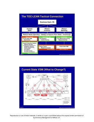 The TOC-LEAN Tactical Connection 
Business Goal = $ 
Reduce Waste (Spending ÷ Sales ) & Improve Flow (Sales ÷ Inventory ) 
What to change? Drum, buffer, rope Avoid inertia 
Elevate the constraint 
Lean Metrics/Accounting: 
Measure the flow 
How to change? What to change to? 
www.synchronousmanagement.Page 23 com 
Current State VSM (What to Change?) 
Reproduction or use of these materials, in whole or in part, is prohibited without the express written permission of 
Synchronous Management of Milford, CT. 
Reduce 
Spending 
Reduce 
Inventory 
Increase 
Sales 
Kaizen Teams: 
Respect for people 
Future state VSM 
Current state VSM 
See the flow 
Pull Systems: 
Control the flow 
Toyota Production System: 
Improve the flow 
Changeover reduction 
Cellular manufacturing 
Cross-training 
Zero defects 
5-S visual controls 
Preventive maintenance 
Page 24 www.synchronousmanagement.com 
 