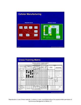 Cellular Manufacturing 
PROCESS FOCUS PRODUCT FOCUS 
RECEIVING 
SHIPPING 
STOCK 
ROOM 
TEST 
= POU RAW MATERIAL 
www.synchronousmanagement.Page 29 com 
Cross-Training Matrix 
Reproduction or use of these materials, in whole or in part, is prohibited without the express written permission of 
Synchronous Management of Milford, CT. 
CIRCUIT 
BOARD 
ASSEMBLY 
FINAL 
ASSEMBLY 
SUB 
ASSEMBLY 
CABLE 
ASSEMBLY 
SHIPPING 
CABLE 
ASSY 
CIRCUIT 
BOARD 
TEST 
FINAL 
ASSEMBLY 
SUB 
ASSEMBLY 
= POU FINISHED GOODS 
Page 30 www.synchronousmanagement.com 
 