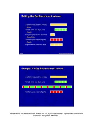 Setting the Replenishment Interval 
Available resource time per day 
Minus: 
Time to cycle one day’s parts 
Daily changeover time available 
Divided into: 
www.synchronousmanagement.Page 39 com 
Example: A 3-Day Replenishment Interval 
Reproduction or use of these materials, in whole or in part, is prohibited without the express written permission of 
Synchronous Management of Milford, CT. 
Equals: 
Total changeovers on all parts 
Equals: 
Replenishment Interval in days 
Available resource time per day 
Time to cycle one day’s parts 
Total changeovers on all parts 
 
