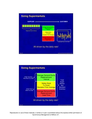 Sizing Supermarkets 
SUPPLIER CUSTOMER 
Average Demand During 
Replenishment 
Interval 
Safety Stock 
To Cover 
Deviation From Average 
Average Demand During 
Replenishment 
Lead Time 
Replenishment Interval 
CONSUMPTION PATTERN 
All driven by the daily rate! 
www.synchronousmanagement.Page 45 com 
Total 
Super 
Market 
aka 
Standard 
Inventory 
Sizing Supermarkets 
Average Demand During 
Replenishment 
Interval 
Safety Stock 
To Cover 
Deviation From Average 
Average Demand During 
Replenishment 
Lead Time 
Order Quantity: 
How Much to Order 
Order Point: 
When to Order 
All driven by the daily rate! 
Page 46 www.synchronousmanagement.com 
Reproduction or use of these materials, in whole or in part, is prohibited without the express written permission of 
Synchronous Management of Milford, CT. 
 