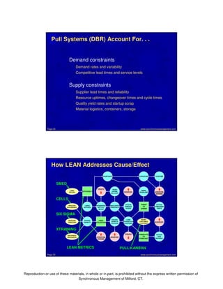 Pull Systems (DBR) Account For. . . 
Demand constraints 
Demand rates and variability 
Competitive lead times and service levels 
Supply constraints 
Supplier lead times and reliability 
Resource uptimes, changeover times and cycle times 
Quality yield rates and startup scrap 
Material logistics, containers, storage 
www.synchronousmanagement.Page 49 com 
How LEAN Addresses Cause/Effect 
SHORTAGES 
PROCESS 
DEPENDENCE 
PROCESS 
VARIATION 
LARGE 
BATCHES 
WANDERING 
BOTTLE-NECKS 
HIGH 
UTILIZATION 
INACCURATE 
FORECASTS 
EXCESS 
WORK IN 
PROCESS 
EXCESS 
FINISHED 
GOODS 
LONG 
PRODUCTION 
LEADTIMES 
EXCESS 
COMPONENT 
PARTS 
INVENTORY 
FINISH 
TO 
ORDER 
SHORT 
CUSTOMER 
LEADTIMES 
Page 50 www.synchronousmanagement.com 
Reproduction or use of these materials, in whole or in part, is prohibited without the express written permission of 
Synchronous Management of Milford, CT. 
LONG 
SETUPS 
INFLEXIBLE 
RESOURCES 
EFFICIENCY 
EXCESS 
CAPACITY 
THRUPUT 
OPERATING 
EXPENSE 
POOR 
ONTIME 
DELIVERY 
INVENTORY 
INVENTORY 
THRUPUT 
OVERTIME 
OPERATING 
EXPENSE 
EXCESS 
RAW 
MATERIAL 
EXPEDITING 
TIMING 
PROBLEMS 
FABRICATE 
TO 
FORECAST 
SMED 
CELLS 
SIX SIGMA 
XTRAINING 
LEAN METRICS PULL/KANBAN 
 