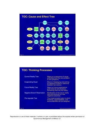 TOC: Cause and Effect Tree 
PROCESS 
DEPENDENCE 
PROCESS 
VARIATION 
SHORTAGES EXPEDITING OVERTIME 
HIGH 
UTILIZATION 
EXCESS 
COMPONENT 
PARTS 
INVENTORY 
INVENTORY 
TIMING 
PROBLEMS 
www.synchronousmanagement.Page 17 com 
TOC: Thinking Processes 
Current Reality Tree Maps out a sequence of cause 
and effect from the core problem 
to the symptoms. 
Evaporating Cloud Means of displaying and solving 
an apparent conflict or dilemma 
between two actions. 
Future Reality Tree Maps out future expectations 
given that we will introduce 
something new into the reality. 
Negative Branch Reservation Modification of the future reality 
tree that accounts for new 
negative outcomes. 
Pre-requisite Tree The implementation plan to which 
timelines, responsibilities, and 
accountabilities can be assigned. 
Reproduction or use of these materials, in whole or in part, is prohibited without the express written permission of 
Synchronous Management of Milford, CT. 
LONG 
SETUPS 
INFLEXIBLE 
RESOURCES 
SHORT 
CUSTOMER 
LEADTIMES 
EFFICIENCY 
EXCESS 
CAPACITY 
OPERATING 
EXPENSE 
EXCESS 
WORK IN 
PROCESS 
LONG 
PRODUCTION 
LEADTIMES 
EXCESS 
RAW 
MATERIAL 
INVENTORY 
LARGE 
BATCHES 
WANDERING 
BOTTLE-NECKS 
INACCURATE 
FORECASTS 
EXCESS 
FINISHED 
GOODS 
POOR 
ONTIME 
DELIVERY 
THRUPUT 
OPERATING 
EXPENSE 
THRUPUT 
FINISH 
TO 
ORDER 
FABRICATE 
TO 
FORECAST 
Page 18 www.synchronousmanagement.com 
 