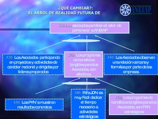 ¿QUÉ CAMBIAR?: EL ARBOL DE REALIDAD FUTURA DE 180:   Para JDN es muy Facil dedicar el tiempo necesario a actividades estratégicas 560:   Los programas de beneficios tangibles para los Asociados, son PYN estratégicos 570:   Los programas de beneficios tangibles para los Asociados, son efectivos. 520:  Los Asociados  participando en proyectos y actividades de carácter nacional y dirigidas por líderes preparados 580:Los  asociados perciben el valor de pertenecer a ANEIAP 430:  Los PYN´s muestran resultados concretos 550:  Los Asociados observan una relación cercana y  formales por parte de las empresas. 