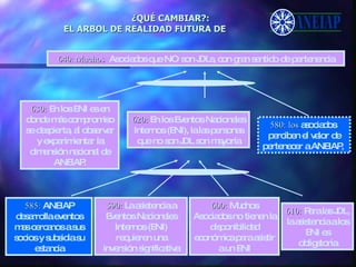 ¿QUÉ CAMBIAR?: EL ARBOL DE REALIDAD FUTURA DE 600:   Muchos Asociados no tienen la disponibilidad económica para asistir a un ENI 610:   Para las JDL, la asistencia a los ENI es obligatoria 620:  En los Eventos Nacionales Internos (ENI), la las personas que no son JDL son mayoría 630:   En los ENI es en donde más compromiso se despierta, al observar y experimientar la dimensión nacional de ANEIAP. 640: Muchos  Asociados que NO son JDLs, con gran sentido de pertenencia 590:  La asistencia a Eventos Nacionales Internos (ENI) requieren una inversión significativa 580: los  asociados  perciben el valor de pertenecer a ANEIAP,  585:  ANEIAP desarrolla eventos mas cercanos a sus socios y subsidia su estancia 
