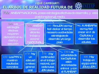 ¿QUÉ CAMBIAR?: EL ARBOL DE REALIDAD FUTURA DE 370:  H ay continuidad en el trabajo nacional, con cada nueva JDN electa 680:   ANEIAP posee un eficiente trabajo y accionar NACIONAL. 690:   Las estrategias efectivas requieren dedicación en su diseño y ejecución 700:  ANEIAP NACIONAL posee estrategias efectivas de desarrollo, y  está posicionada en el medio. 670:  hay un adecuado relevo generacional 180:   Para JDN es muy facil dedicar el tiempo necesario a actividades estratégicas de desarrollo y/o largo plazo 330:L as actividades de los Capítulos  están sincronizadas entre si  y con el PLANEIAP 400:  Hay trabajo en equipo entre JDLs y JDN 430:  Los PYN´s muestran resultados concretos 240:   A ANEIAP le es muy facil crecer en # de Capítulos, y desarrollar los actuales. 