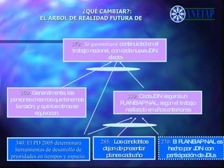 ¿QUÉ CAMBIAR?: EL ARBOL DE REALIDAD FUTURA DE 340: El PD 2005 determinará herramientas de desarrollo de prioridades en tiempos y espacio. 350:   Cada JDN seguirá un  PLANEIAP NAL, según el trabajo realizado en años anteriores 270:   El PLANEIAP NAL es hecho por JDN con  participación de JDLs. 370:  Se garantizará  continuidad en el trabajo nacional, con cada nueva JDN electa 360:   Generalmente, las personas creemos que tenemos la razón, y que los otros se equivocan. 285:   Los candidatos dejan de presentar planes cada año 
