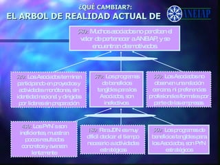 ¿QUÉ CAMBIAR?: EL ARBOL DE REALIDAD ACTUAL DE 580:  Muchos asociados no perciben el valor de pertenecer a ANEIAP, y se encuentran desmotivados. 180:   Para JDN es muy difícil dedicar el tiempo necesario a actividades estratégicas 560:   Los programas de beneficios tangibles para los Asociados, son PYN estratégicos 430:  Los PYN´s son ineficientes, muestran pocos resultados concretos y avanzan lentamente 570:   Los programas de beneficios tangibles para los Asociados, son inefectivos. 520:  Los Asociados terminan participando en proyectos y actividades monótonas, sin identidad nacional y dirigidas por líderes sin preparación 550:  Los Asociados no observan una relación cercana, ni preferencias profesionales formales por parte de las empresas. 