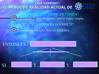 ¿QUÉ CAMBIAR?: EL ARBOL DE REALIDAD ACTUAL DE ¿CÓMO LEER EL ÁRBOL DE LÓGICA? Utilizando el sentido común, con la lógica simple: SI “X” y “Y”, ENTONCES OCURRE “Z”. Leyendo de ABAJO HACIA ARRIBA. SI ... Y... Y... ENTONCES 