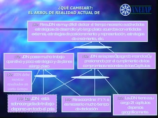 ¿QUÉ CAMBIAR?: EL ARBOL DE REALIDAD ACTUAL DE 140:   Para coordinar  PYN s es necesario mucho tiempo de dedicación 120:   La JDN tiene a su cargo 21 capítulos dispersos geográficamente. 180:   Para JDN es muy difícil dedicar el tiempo necesario a actividades estratégicas de desarrollo y/o largo plazo: acuerdos con entidades externas, estrategias de posicionamiento y representación, estrategias de crecimiento, etc. 130:   La  JDN  está sobrecargada de trabajo disperso en todo el país 150:  JDN debe mostrar resultados en corto tiempo 160:   JDN se la pasa “apagando incendios” y presionando por el cumplimiento de los compromisos nacionales de los Capítulos. 170:   JDN posee mucho trabajo operativo y poco estratégico y de planes a largo plazo 