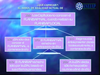 ¿QUÉ CAMBIAR?: EL ARBOL DE REALIDAD ACTUAL DE 300:   Los Capítulos no conocen el PLANEIAP NAL, cuando realizan su PLANEIAP LOCAL. 250:   El PLANEIAP es hecho solo por la JDN, basado en sus criterios personales 260:   A la JDN electa sólo le hes posible reunirse a final de año 280:   JDN sólo da a conocer el PLANEIAP NAL. a comienzos de año 270:   El PLANEIAP NAL es hecho sin participación de JDLs 285:   Exigimos a las Juntas presentar planes locales anualmente, a comienzos de año 