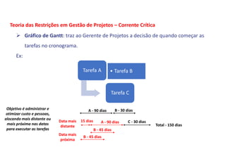 C - 30 dias
 Gráfico de Gantt: traz ao Gerente de Projetos a decisão de quando começar as
tarefas no cronograma.
Ex:
Teoria das Restrições em Gestão de Projetos – Corrente Crítica
Tarefa A • Tarefa B
Tarefa C
A - 90 dias B - 30 dias
A - 90 dias
Total - 150 dias
15 dias
Data mais
distante
B - 45 dias
Data mais
próxima
B - 45 dias
Objetivo é administrar e
otimizar custo e pessoas,
alocando mais distante ou
mais próxima nas datas
para executar as tarefas
 