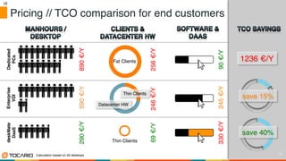 10	

10!
Pricing // TCO comparison for end customers!
Dedicated
PCs!
Enterprise
VDI!
deskMate
DaaS!
890€/Y!590€/Y!290€/Y!
256€/Y!69€/Y!
Fat Clients!
Thin Clients!
246€/Y!
Thin Clients!
Datacenter HW!
245€/Y!330€/Y!90€/Y!
1236 €/Y!
save 15%!
save 40%!
Calculation based on 50 desktops!
 
