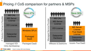 11	

11!
Pricing // CoS comparison for partners & MSPs!
Save 47%! Save 30%!
Costs for hosting 1000 virtual Desktops!
Datacenter
Hardware!
managed VDI
Citrix XenDesktop
VDI License!
MS Server
License!
MS CAL!
Packaged
DaaS!
Windows SPLA!
True DaaS
License!
MS Server
License!
Datacenter
Hardware!
Datacenter
Hardware!
VDI License!
MS Server
License!
MS CAL!
Packaged DaaS
 tocario True DaaS
VMware & Desktone
ITSolutionPartner&Reseller
ManagedServiceProvider
 