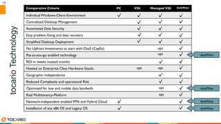 13	

Comparative Criteria	

 PC	

 VDI	

 Managed VDI	

 deskMate	

Individual Windows-Client-Environment	

Centralized Desktop Management	

Automated Data Security	

Easy problem ﬁxing and data recovery	

Simpliﬁed Desktop Deployment	

No Upfront Investments to start with DaaS (CapEx)	

Pay-as-you-go enabled technology	

ROI in weeks instead months	

Hosted on Enterprise Class Hardware Stacks	

Geographic independence	

Reduced Complexity and operational Risk	

Optimized for low and mobile data bandwith	

Real Multitenancy-Platform	

Network-independent enabledVPN and Hybrid Cloud	

Installation of any x86 OS and Legacy OS	

deskMate	

deskMate	

deskMate	

	

	

	

	

	

	

	

	

	

	

	

	

	

	

	

	

	

 	

	

	

	

	

	

	

	

	

opt	

	

opt	

	

	

	

	

opt	

opt	

 deskMate	

opt	

tocarioTechnology
opt	

 