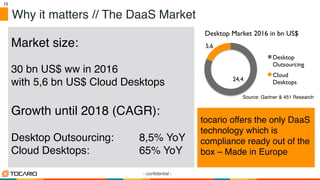 15	

15!
Why it matters // The DaaS Market!
24,4	

5,6	

Desktop Market 2016 in bn US$	

Desktop
Outsourcing	

Cloud
Desktops	

Source: Gartner & 451 Research!
!
Market size:!
!
30 bn US$ ww in 2016!
with 5,6 bn US$ Cloud Desktops!
!
Growth until 2018 (CAGR):!
!
Desktop Outsourcing: !8,5% YoY!
Cloud Desktops: ! !65% YoY!
- conﬁdential -
!
tocario offers the only DaaS
technology which is
compliance ready out of the
box – Made in Europe!
 