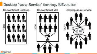 3	

3!
Desktop ”-as-a-Service” Technlogy ®Evolution!
Conventional Desktop!
1990!
Conventional VDI!
2006!
Desktop-as-a-Service!
2014!
 