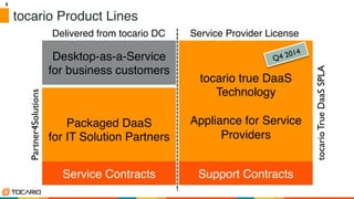8	

8!
tocario Product Lines!
Desktop-as-a-Service
for business customers!
Packaged DaaS !
for IT Solution Partners!
!
tocario true DaaS
Technology!
!
Appliance for Service
Providers!
!
Delivered from tocario DC! Service Provider License!
Service Contracts! Support Contracts!
Q4 2014	

Partner4Solutions	

tocarioTrueDaaSSPLA	

 